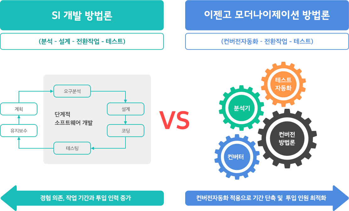 기존 시스템의 전환, 고도화 또는 차세대