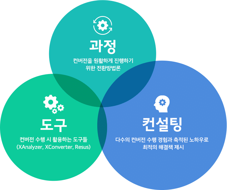 이젠고의 컨버전자동화 토털서비스