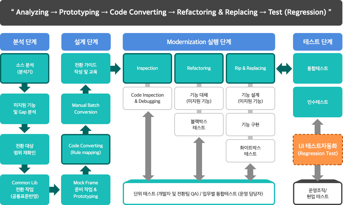 Code Converting 이후 수작업 전환 및 테스트