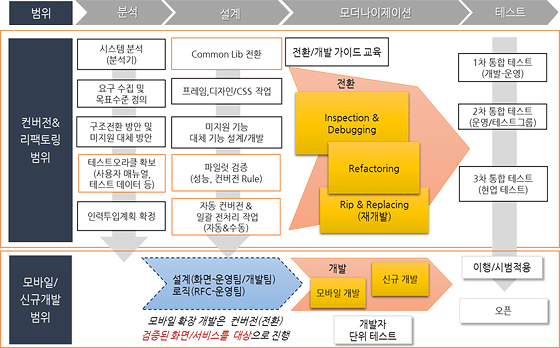 컨버전 프로세스 플로우