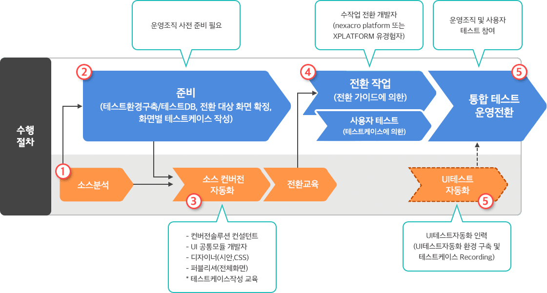 이젠고 모더나이제이션 방법론