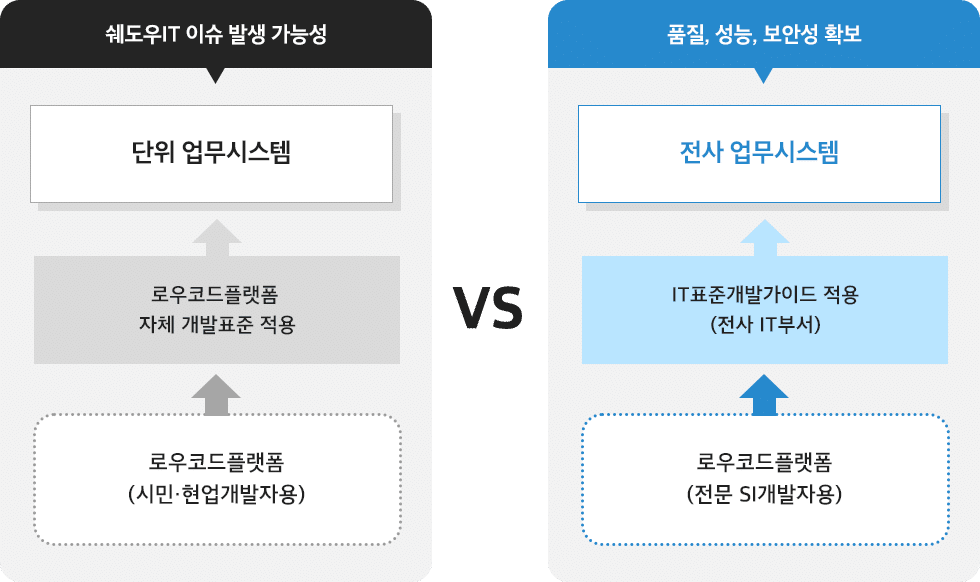 쉐도우IT 이슈 발생 가능성 vs 품질·성능·보안성 확보