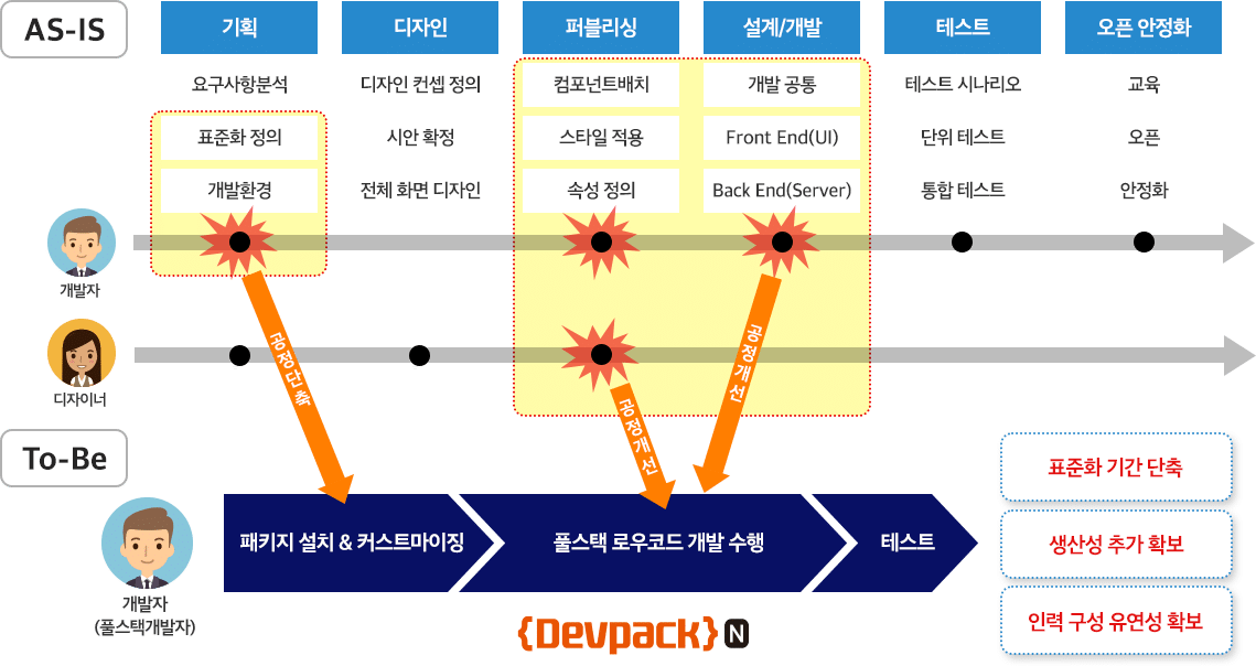 AS-IS / To-Be 공정 개선과 {Devpack}N