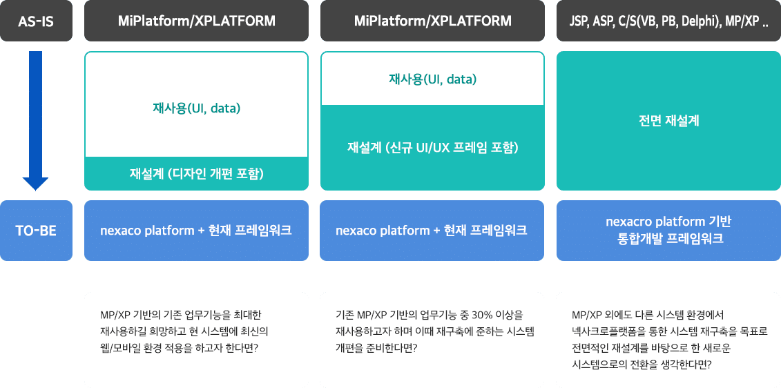 고객의 레거시/어플리케이션 환경과 요구사항들