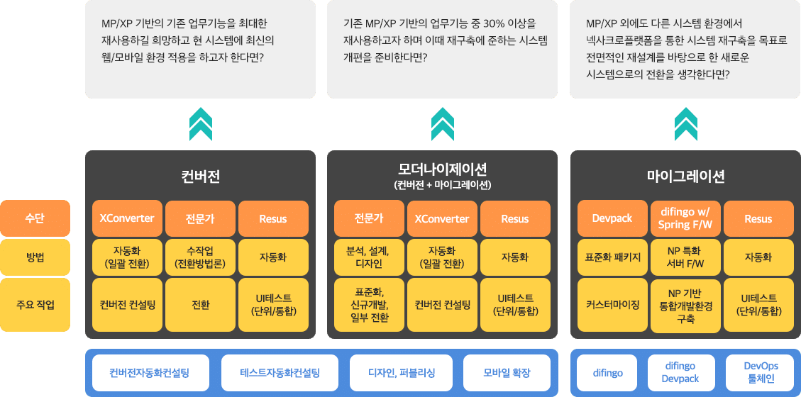 이젠고가 제안하는 Application Modernization 방법