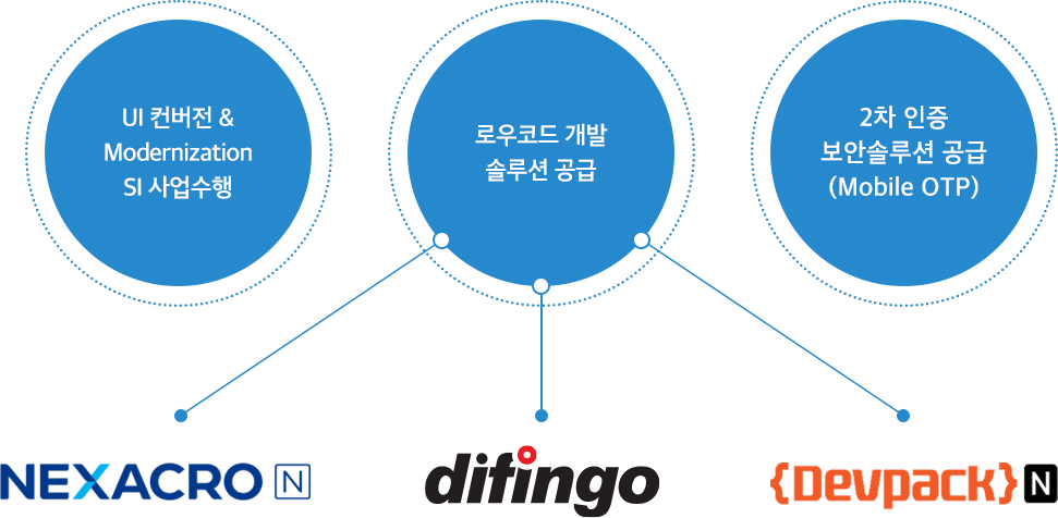 Modernization Solution 공급 & 컨설팅서비스