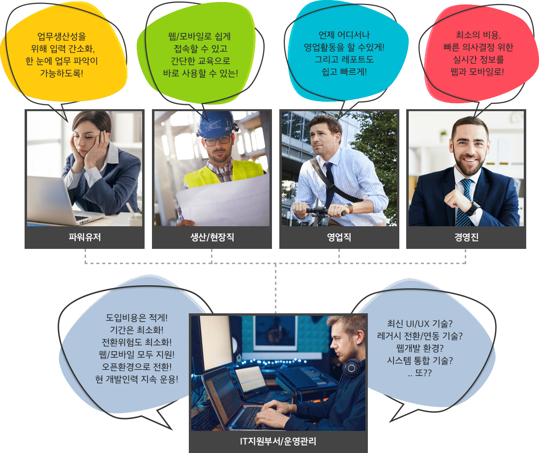 고객의 레거시/어플리케이션 환경과 요구사항들