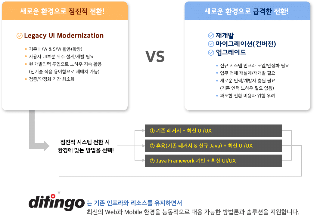 레거시/어플리케이션 시스템의 전환 방법