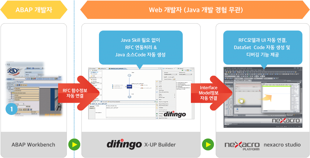 difingo를 활용한 SAP 개발 flow