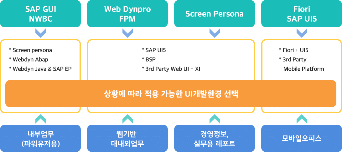 SAP UI 개발환경 선택 도식