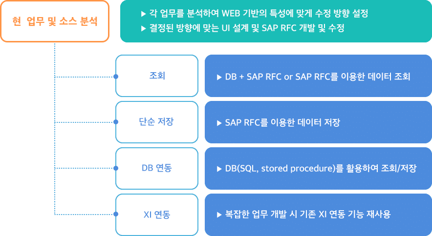 효율적인 업무로직 개발 : RFC, DB(SQL, stored procedure), XI 연동