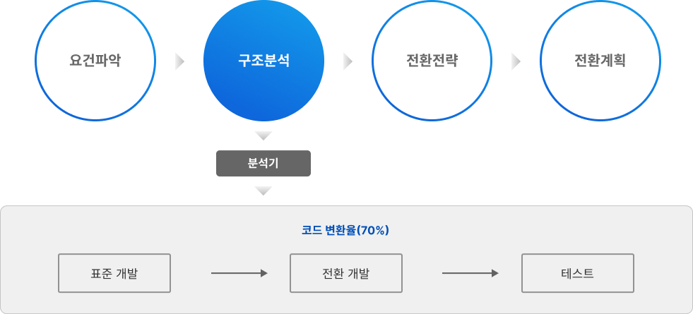 분석 설계단계: 요건파악, 구조분석, 전환전략, 전환계획 및 코드 변환율 70%